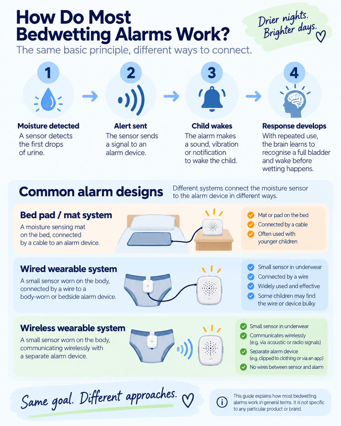 How Do Bedwetting Alarms Work? - Biomedical Devices Australia