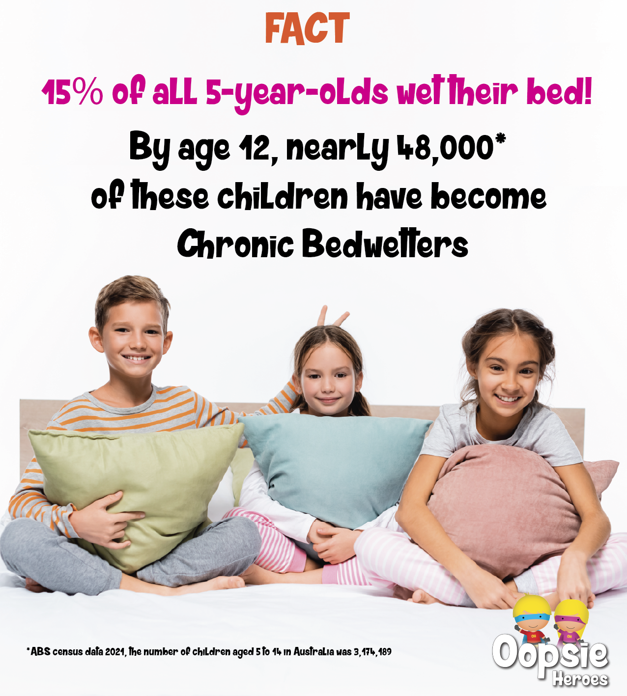 Three happy siblings sitting on a bed holding cushions, with text overlay stating: 'Fact: 15% of all 5-year-olds wet their bed. By age 12, nearly 48,000 are chronic bedwetters.' Data sourced from the Australian Bureau of Statistics and global enuresis research.